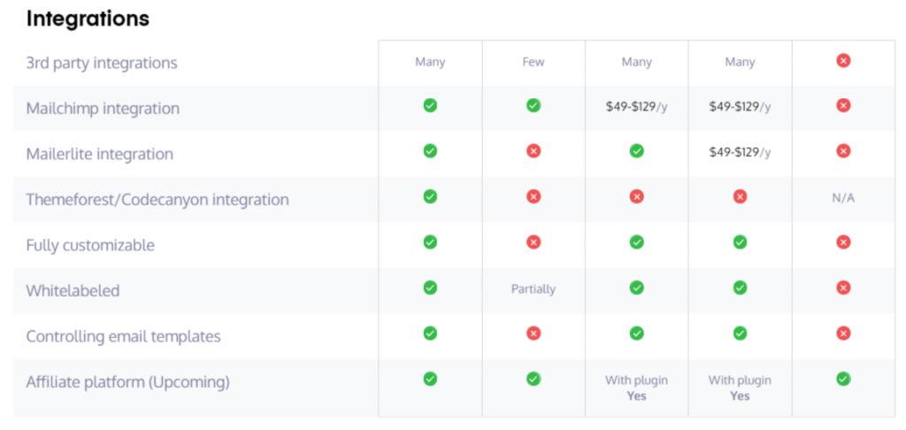 Appsero vs Other Licensing Software Integration