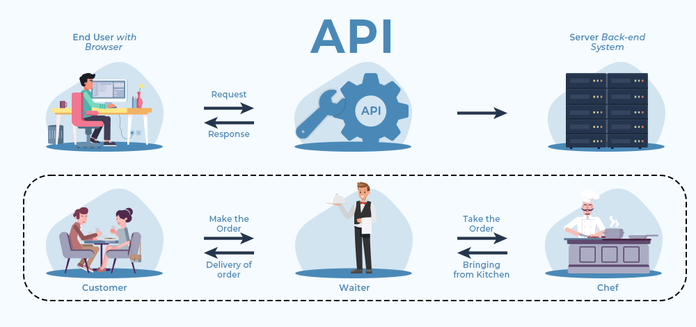 How third-party APIs work