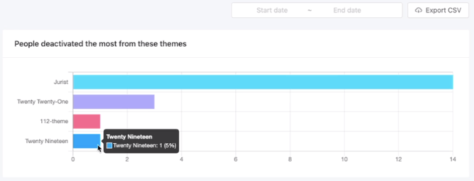 Theme deactivation data- Appsero analytics