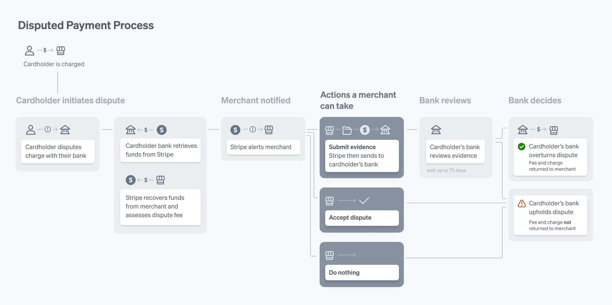 Dispute Payment Process of Stripe