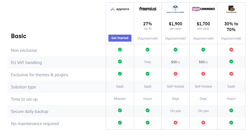 Basic Comparison of Appsero Feature