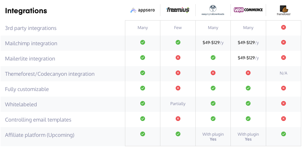 Appsero integrations