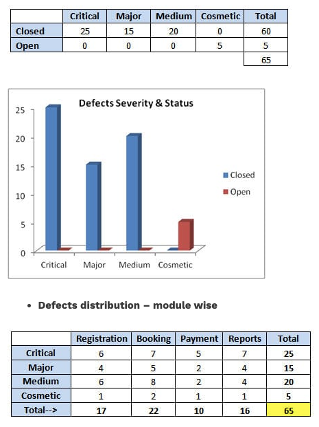 Metrics in software testing reporting