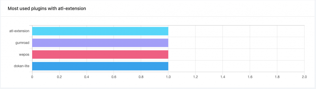 Most Uses Plugin Data Show and Export