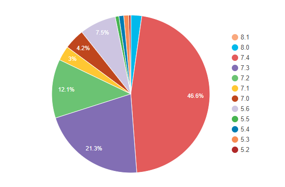 Percentage of PHP Version Users