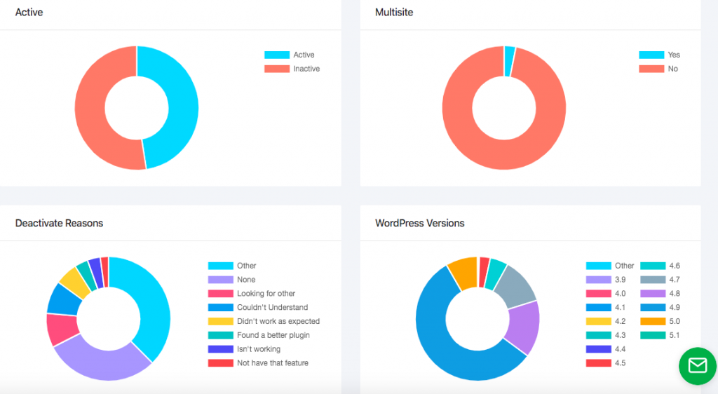 Features You Should Look For In a WordPress Analytics, Licensing & Deployment Tool 2