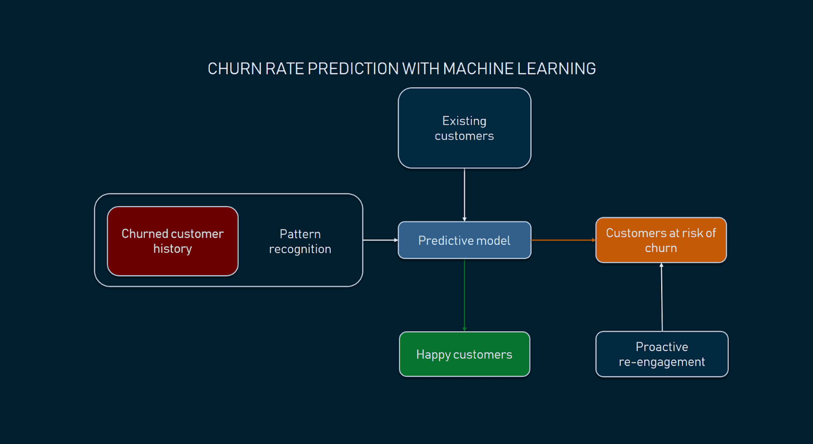 Predictive analysis