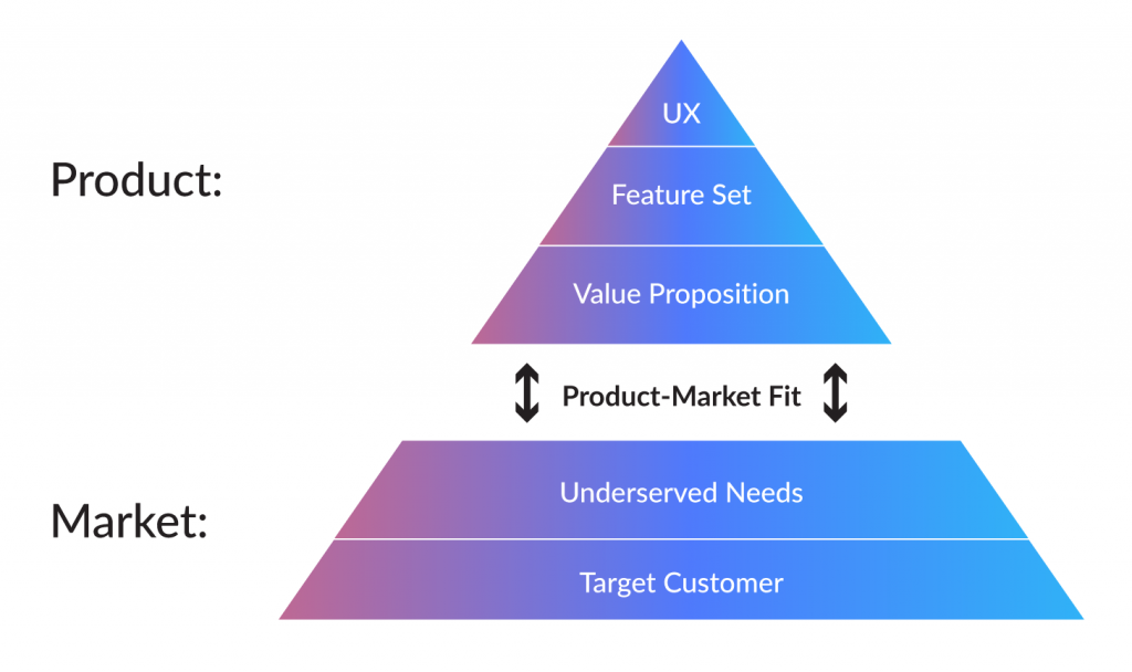 Product market-fit