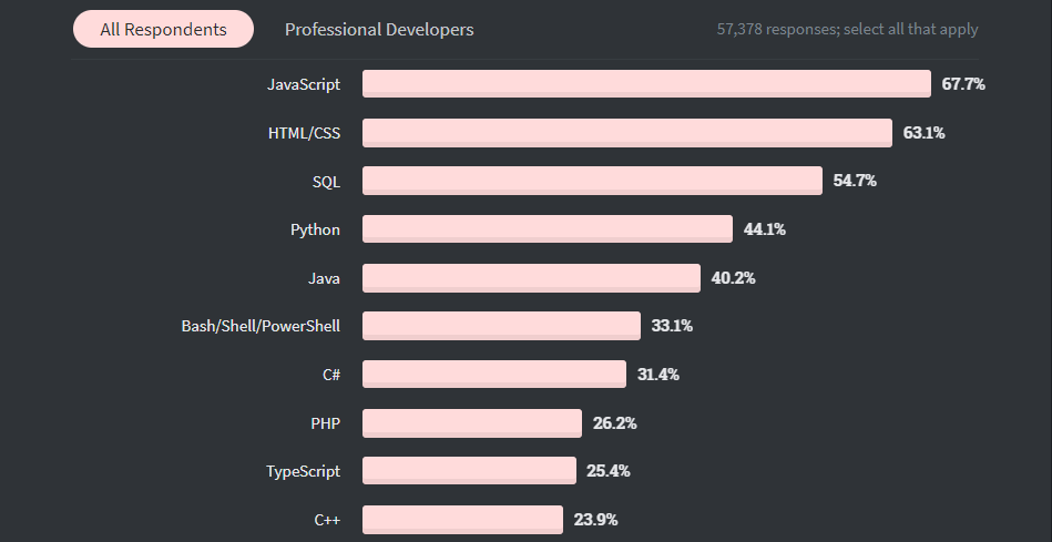 What is the Concept of Future Programming Language