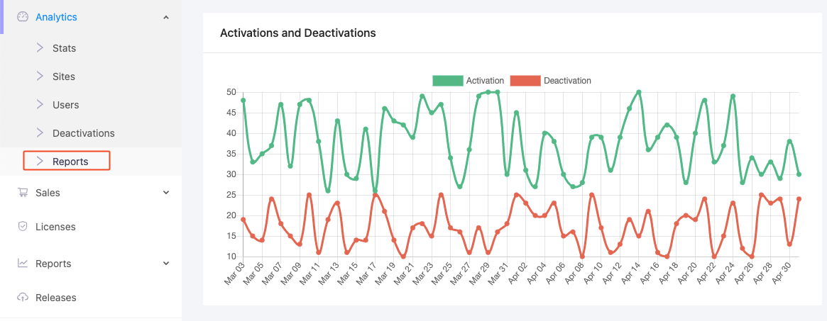 Reports section of Appsero analytics