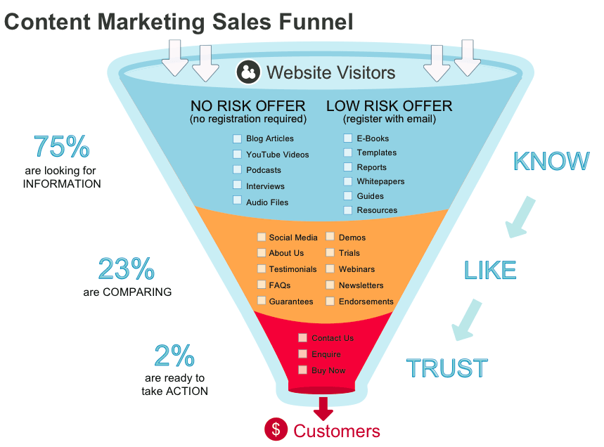 traditonal content marketing sales funnel