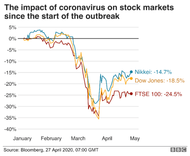 stock markets fall