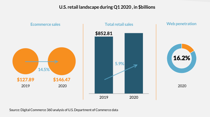 us retail sales stats eCommerce