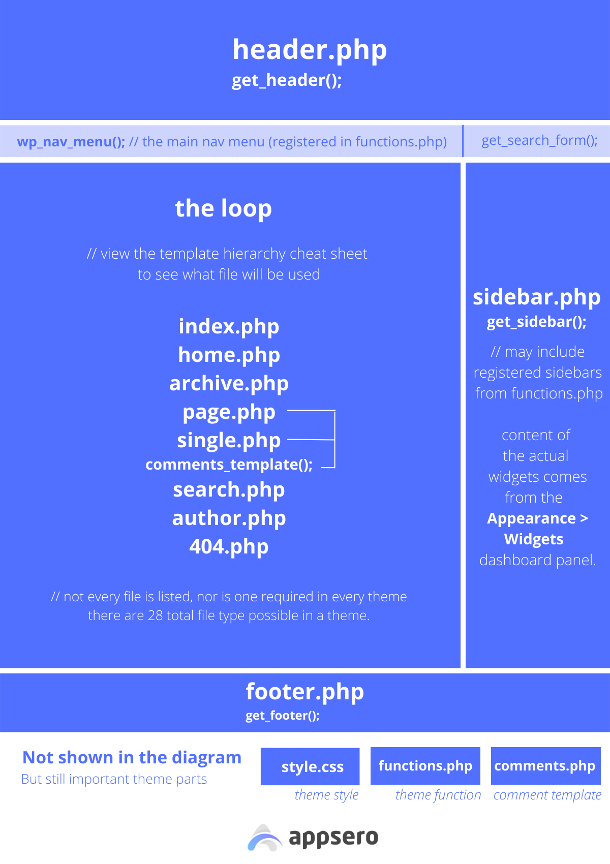 Anatomy of a WordPress Theme- WordPress Cheat Sheet